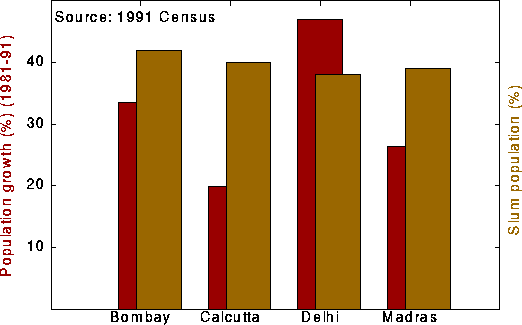 Growth rate/slum population